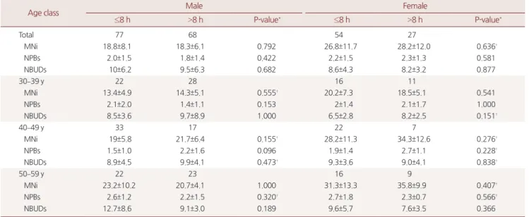 Table 3. CBMN-Cyt assay parameters according to participants’ daily working hours