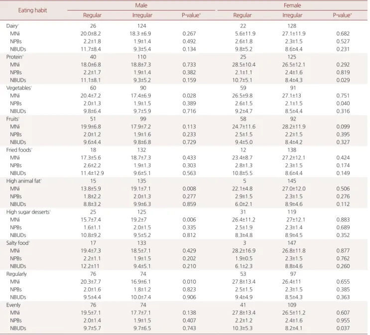 Table 5. CBMN-Cyt assay parameters according to participants’ eating habits