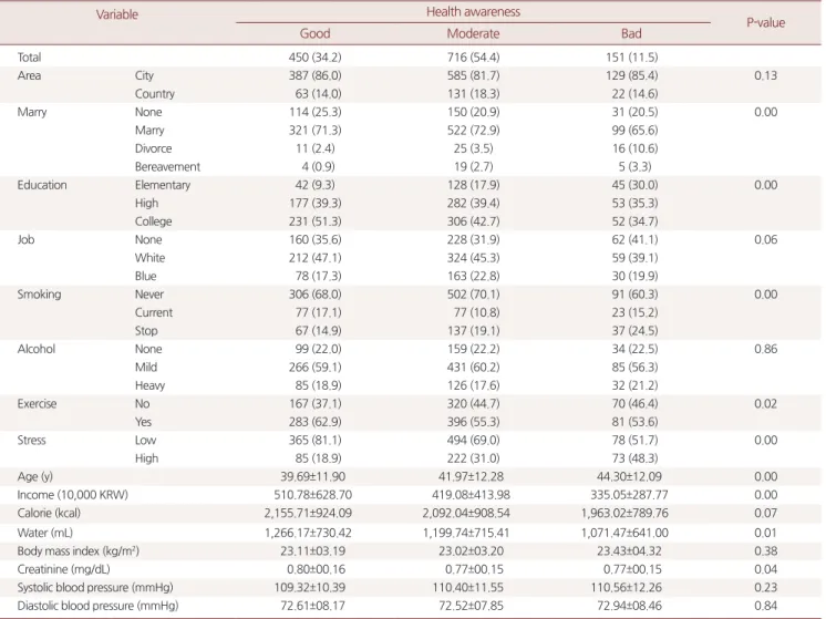 Table 2. Differences of blood pressure and variables by health awareness group Variable