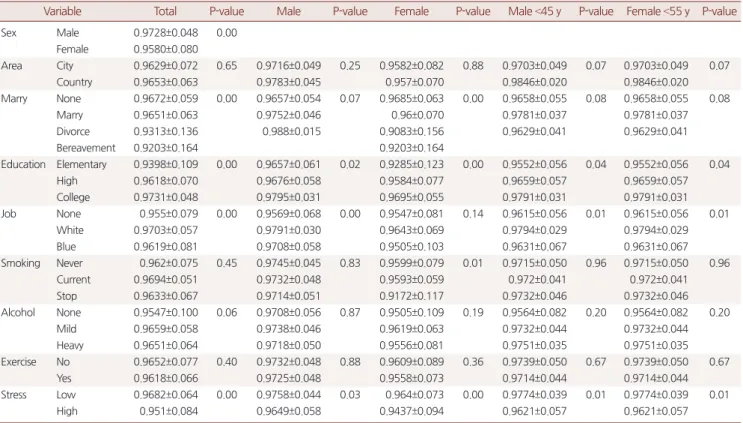 Table 5. Correlation of EQ-5D index and continuous variables for each subgroups Variables