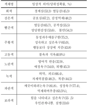 Table  2.  Combination  psychology  of  dominant  color