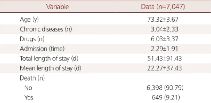 Table 2. Comparisons of the baseline characteristics and health out- out-comes by potentially inappropriate medication (PIM) as assessed by  univariate analysis