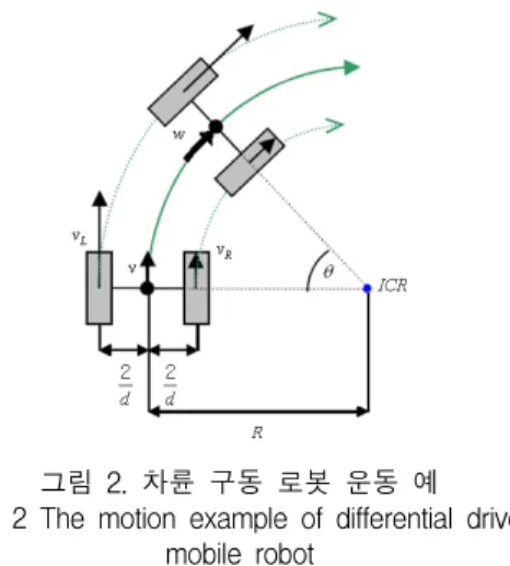 그림  2.  차륜  구동  로봇  운동  예 Fig.  2  The  motion  example  of  differential  drive