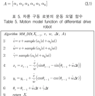 표  3.  뒷바퀴  속도  이용  이륜차  로봇  추측  항법  함수 Table  3.  Dead  reckoning  function  of  bicycle  model 