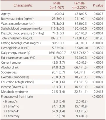 Table 1. Baseline characteristics of the participants Characteristic Male 
