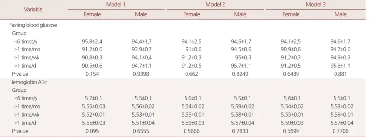 Table 3. Impaired fasting glucose and high risk group of diabetes mellitus (DM) by fruit intake group