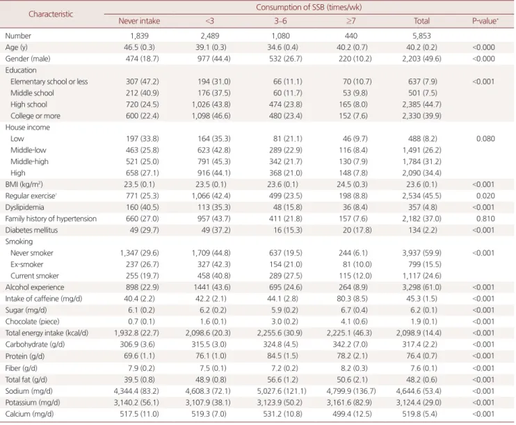 Table 1. Characteristics of study subjects according to consumption of SSB