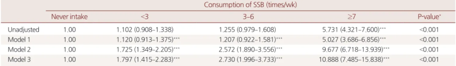Table 4. Odds ratios and 95% confidence intervals of hypertension according to SSB consumption frequency Consumption of SSB (times/wk)