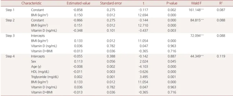 Table 4. The relationship between BMI and HOMA-IR and the impact of vitamin D as a moderator parameter