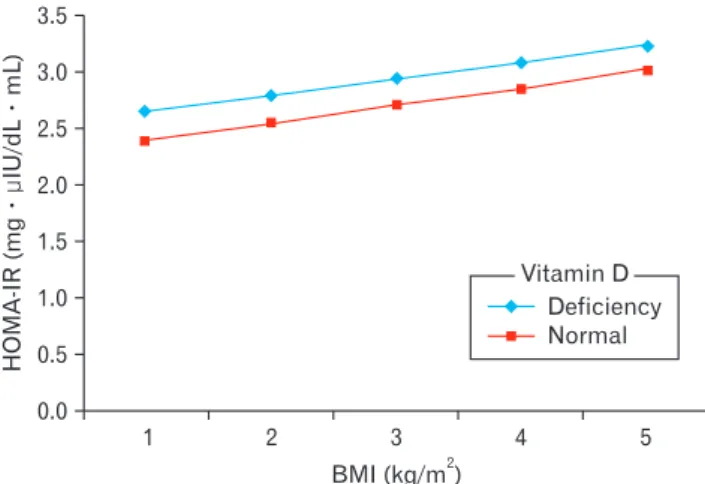 Figure 1. The Relationship between BMI and HOMA index and the  Impact of vitamin D as a control parameter