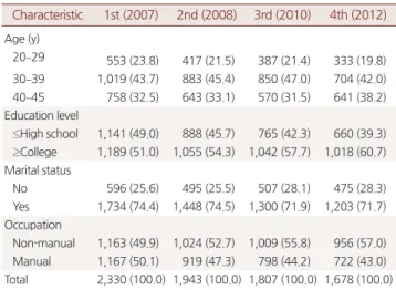 Table 1. General characteristics of the study population