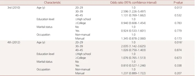 Table 5. Logistic regression analysis of experiences of depression on other related factors 
