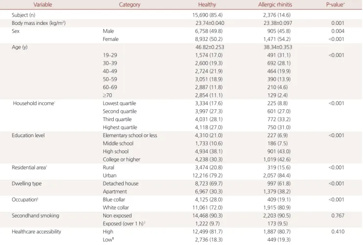 Table 1. Baseline characteristics of study population