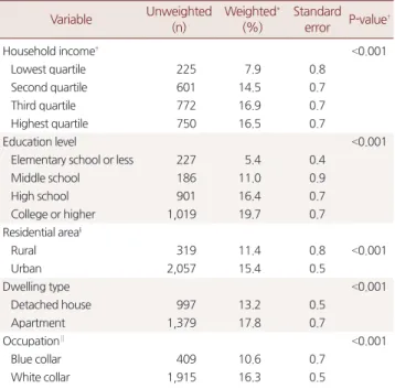 Table 2. Prevalance of allergic rhinitis and their distribution by socio- socio-economic status among Korean adults aged 19 years or over