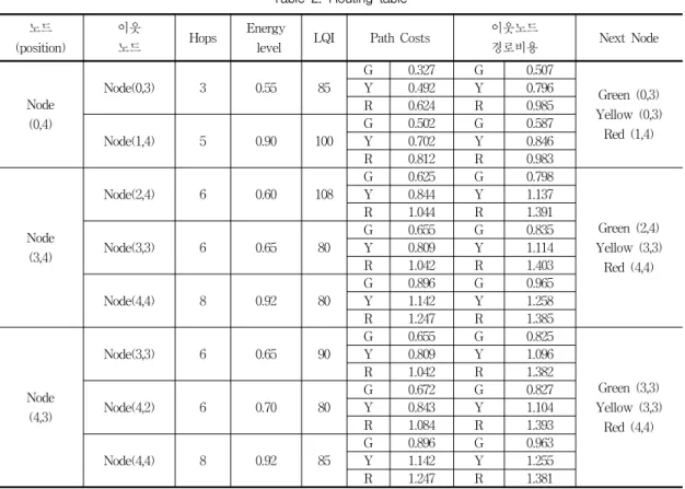 그림  2.  노드  배치 Fig.  2  Configuration  of  nodes