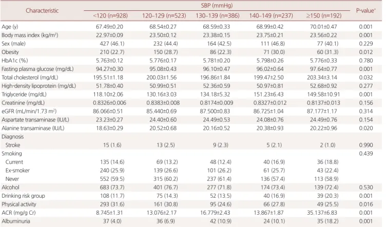 Table 1. Baseline characteristics according to SBP groups