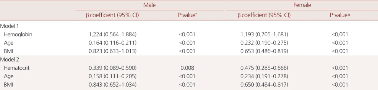 Table 2. Complex samples general linear model for mean arterial pressure