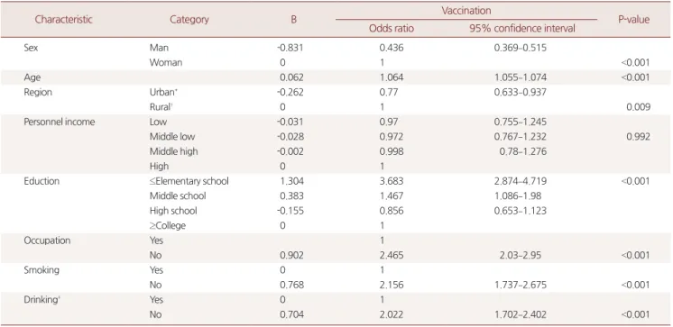 Table 2. Simple analysis on factors influencing influenza vaccination