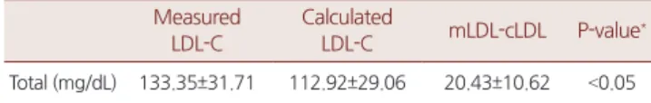 Table 3. Number of subjects deem to need management according to the method of LDL-C determination Calculated LDL-C (mg/dL) Total P-value * <130 ≥130 Measured LDL-C (mg/dL) <130 112 (99.1) 1 (0.9) 113 (100.0) <0.05 ≥130 59 (46.5) 68 (53.5) 127 (10