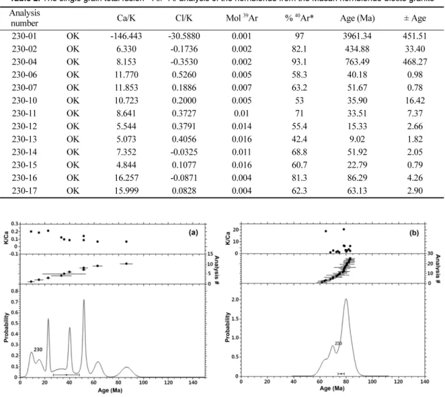 Fig. 2. Age probability diagrams for the  40 Ar/ 39 Ar age of analyzed (a) hornblende and (b) biotite grains.