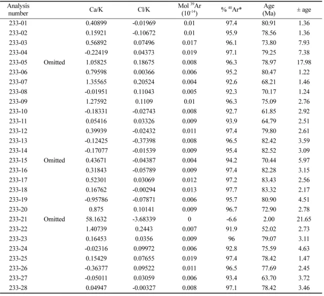 Table 4. The weighted mean  40 Ar/ 39 Ar age of the biotite calculated from the results in Table 3