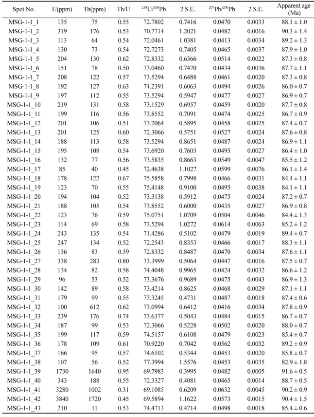 Table 6. LA-MC-ICPMS U-Pb data of the zircons from the Masan hornblende-biotite granite