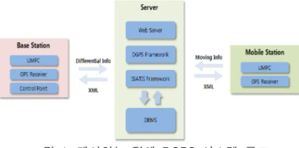 그림  1.  제안하는  전체  DGPS  시스템  구조 Fig.  1  Structure  of  proposed  overall  DGPS  system