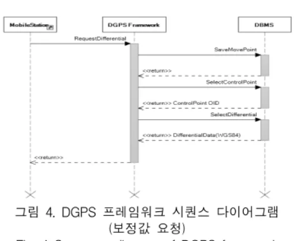 그림  3은  이동국  시스템에  사용자  리스트,  사용자  상세정보,  사용자  이동경로  정보를  제공하기  위한  시 퀀스  다이어그램이다.  이동국  시스템에서  DGPS  프레 임워크에  접속함과  동시에  사용자   리스트요청(Requ-estUserList)  오퍼레이션을  호출하고  DGPS  프레임워 크는  DBMS에  쿼리를  수행하여  사용자리스트정보를  이동국  시스템에  전송한다