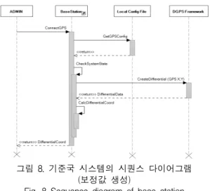 그림  8.  기준국  시스템의  시퀀스  다이어그램 (보정값  생성)