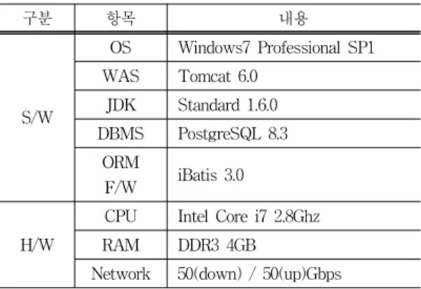 Table  1.  Implementation  and  performance  evaluation  environment 4.2.  시스템  인터페이스  구현  결과 4.2.1