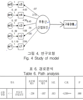 표  6.  경로분석 Table  6.  Path  analysis