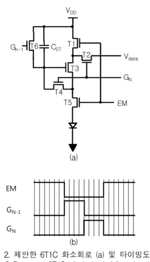 Fig.  3  Equivalent  circuit  of  6T1C  pixel  circuit  for  data  programming  period 그림  3에서  OLED  구동  트랜지스터(T3)의  드레인  단자와  게이트  단자가  서로  연결되어  구동  트랜지스 터(T3)는  다이오드로  동작하게  되어  정전용량(C ST )에 는  V data   +  V THN 의  전압이  저장되게  된다