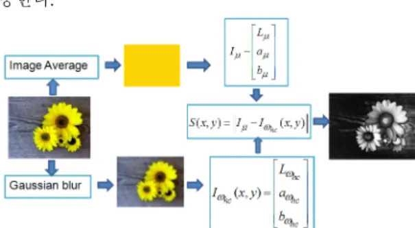 그림  1.  시각  집중  알고리즘  개념(by  Chien-Chi  Chen) Fig.  1  Concept  of  saliency  map  algorithm(by  Chien-Chi 