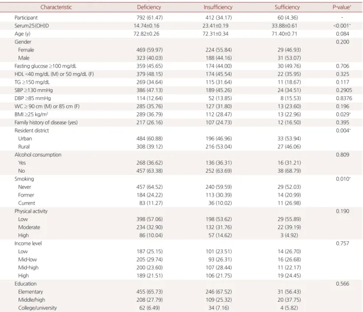 Table 1. Baseline characteristics of study population according to serum 25(OH)D