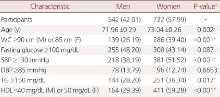Table 3. Vitamin D and prevalence of metabolic syndrome