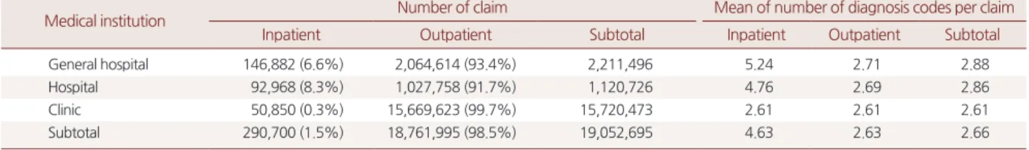 Table 1. Baseline characteristics of claims data