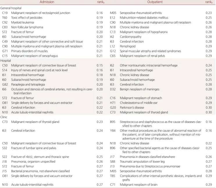 Table 2. High ranked diagnosis codes