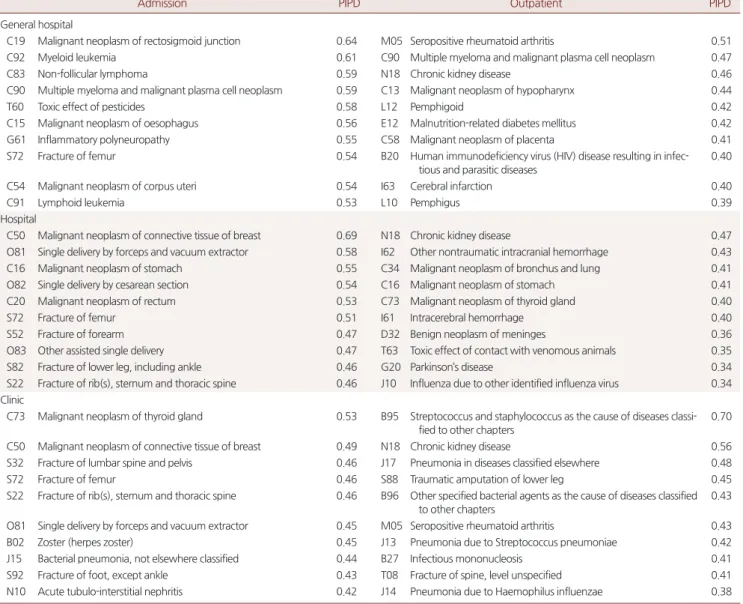Table 4. High ranked principal diagnosis codes