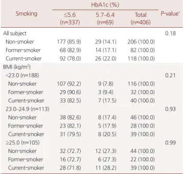 Table 4. OR for variables including smoking by HbA1c