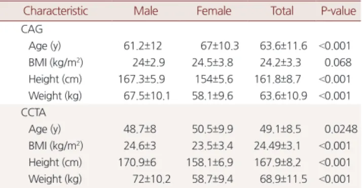 Table 1. Baseline characteristics by study groups