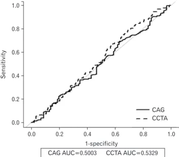 Figure 2. Receiver-operating characteristic curve of body mass index  and their AUC for female predicting coronary vascular abnormality