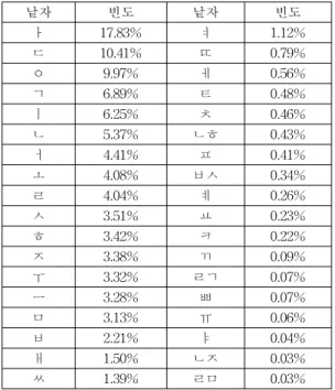 Table  10.  Using  rate  of  Hangul  Jamo  in  mostly  using  192  words 낱자 빈도 낱자 빈도 ㅏ 17.83% ㅕ 1.12% ㄷ 10.41% ㄸ 0.79% ㅇ 9.97% ㅔ 0.56% ㄱ 6.89% ㅌ 0.48% ㅣ 6.25% ㅊ 0.46% ㄴ 5.37% ㄴㅎ 0.43% ㅓ 4.41% ㅍ 0.41% ㅗ 4.08% ㅂㅅ 0.34% ㄹ 4.04% ㅖ 0.26% ㅅ 3.51% ㅛ 0.23% ㅎ 3.42%