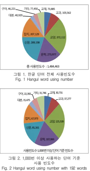 Fig.  2  Hangul  word  using  number  with  192  words  over  1,000  using  number