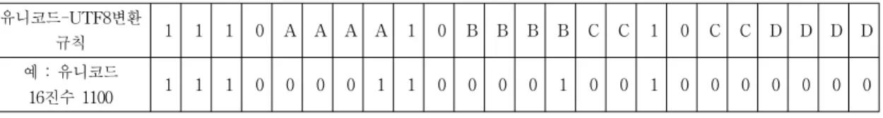 표  6.  유니코드의  UTF-8  부호  변환  예 Table  6.  Example  of  UTF-8  encoding  of  unicode 