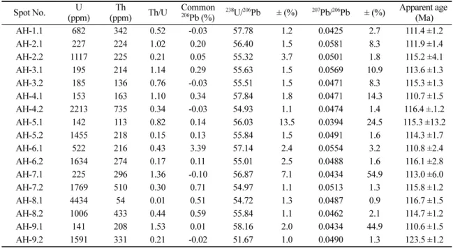 Table 1. SHRIMP U-Pb zircon data of the Heuksan-do granite Spot No. U (ppm) Th (ppm) Th/U Common206Pb (%) 238 U/ 206 Pb ± (%) 207 Pb/ 206 Pb ± (%) Apparent age (Ma) AH-1.1 682 342 0.52 -0.03 57.78 1.2 0.0425 2.7 111.4 ±1.2 AH-2.1 227 224 1.02 0.20 56.40 1.