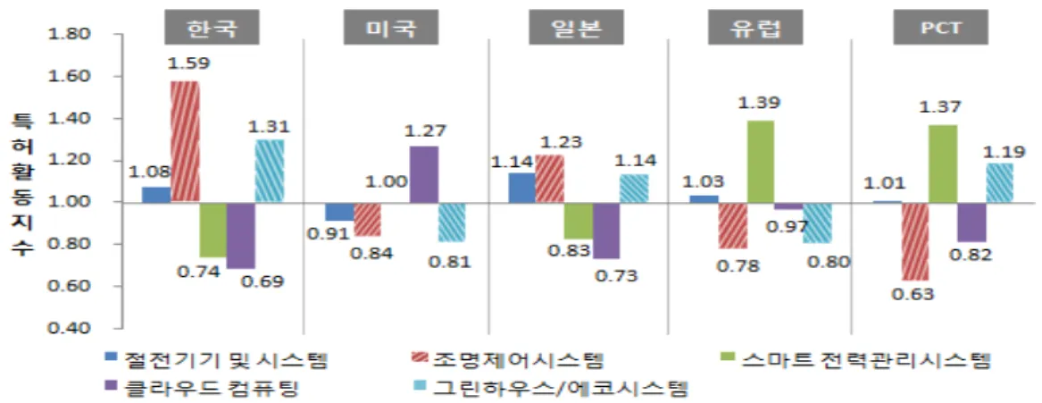 그림  2.  국가별  분야별  특허  활동도  현황 Fig.  2  Patenting  activity  of  national  and  technology  field