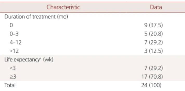 Table 2. Change of anxiety and depression after hospice care