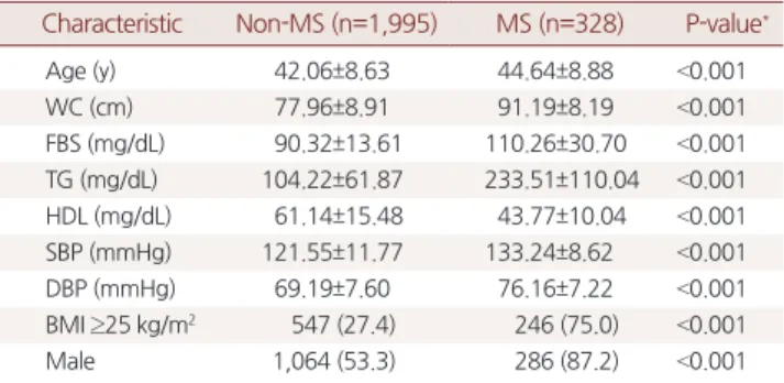 Table 1. Subject characteristics of non-MS vs. MS