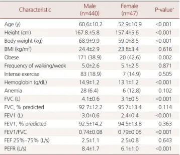 Table 1. General characteristics of study participants Characteristic Male  (n=440) Female (n=47) P-value * Age (y) 60.6±10.2 52.9±10.9 <0.001 Height (cm) 167.8.±5.8 157.4±5.6 <0.001 Body weight (kg) 68.9±9.9 59.0±8.5 <0.001 BMI (kg/m 2 ) 24.4±2.9