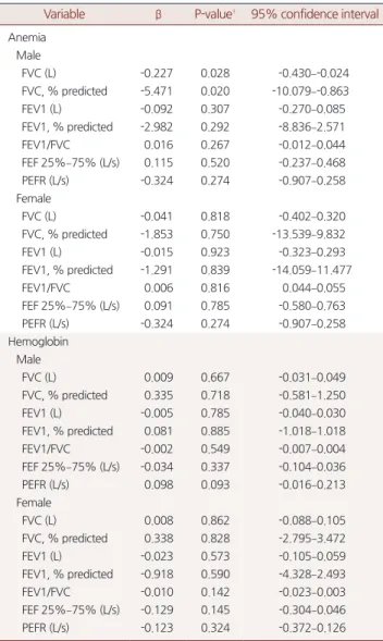 Table 2. Multiple regression analysis of anemia * , hemoglobin *  on pul- pul-monary function in male and female